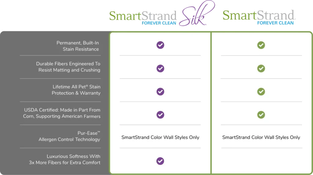 SmartStrand carpet feature comparison chart.